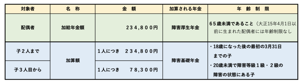 加給年金額と子の加算額を表した図